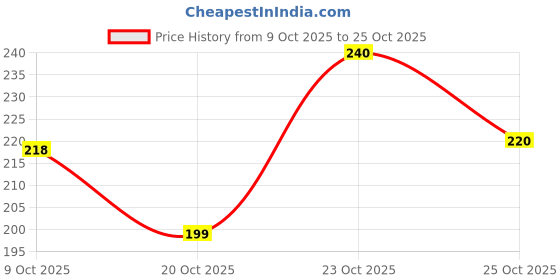 flipkart.com balajibliss Free Size Reusable Cloth Diaper With 2 Dry Feel Absorbent Soaker Pad (3M-3Y) balajibliss Price History Graph from 9 Oct 2025 to 25 Oct 2025