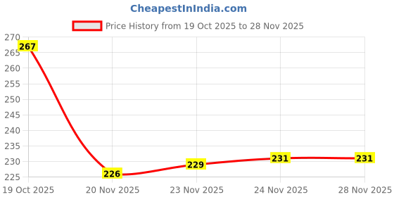flipkart.com jaydison Free Size Reusable Cloth Diaper With 2 Dry Feel Absorbent Soaker Pad (3M-3Y)#2 jaydison Price History Graph from 19 Oct 2025 to 27 Nov 2025