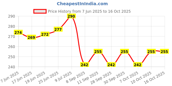 flipkart.com jaydison Free Size Reusable Cloth Diaper With 2 Dry Feel Absorbent Soaker Pad (3M-3Y)tb25 jaydison Price History Graph from 7 Jun 2025 to 16 Oct 2025