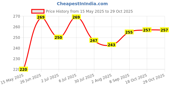flipkart.com rhytech Free Size Silicone Stretch Lids reusable Flexible Covers for Rectangle, Round 2.6 inch, 3.8 inch, 4.5 inch, 5.7 inch, 6.5 inch, 8.3 inch Lid Set rhytech Price History Graph from 15 May 2025 to 29 Oct 2025