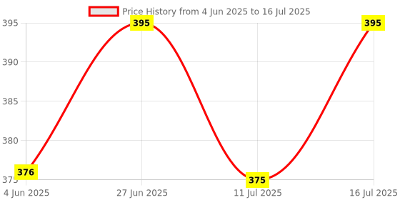 flipkart.com honey boo Free Size Washable & Reusable Cloth Diaper With 1 Absorbent Soaker Pad (3M-3Y) honey boo Price History Graph from 4 Jun 2025 to 16 Jul 2025