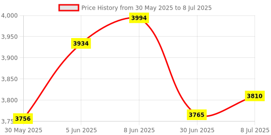 flipkart.com captiver Free Standing Bookcase with Open Shelf for Home Office and Library | Engineered Wood Open Book Shelf captiver Price History Graph from 30 May 2025 to 8 Jul 2025