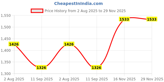 flipkart.com otc Free Steel Bottle & steel casserole With Non Stick Electric Roti and Khakra Maker otc Price History Graph from 2 Aug 2025 to 28 Nov 2025