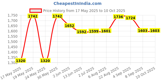 flipkart.com otc Free Wheat Flour In this Combo Pack Non Stick Electric GP-9 Roti and Khakra Maker otc Price History Graph from 17 May 2025 to 8 Oct 2025