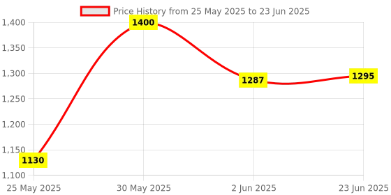 flipkart.com otc Free Wheat Flour With Non Stick Electric 1Year Warranty ZD6 Roti and Khakra Maker otc Price History Graph from 25 May 2025 to 23 Jun 2025