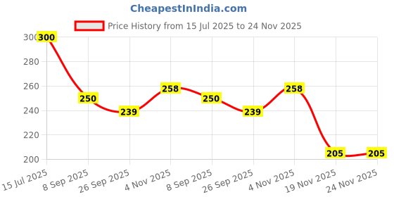 flipkart.com toy cloud Free Wheel Die-Cast 3pcs Metal Ambulance Vehicles Set-2, 1:64 Scale Model Toys toy cloud Price History Graph from 15 Jul 2025 to 24 Nov 2025