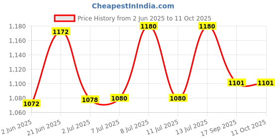 flipkart.com freebies Plastic Study Lamp rechargeable Touch Control Pack of 1 Study Lamp freebies Price History Graph from 2 Jun 2025 to 10 Oct 2025