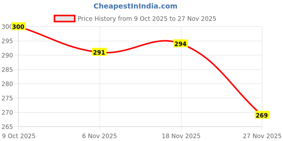 flipkart.com freebooter Badminton Racket And Shuttle cocks Badminton Kit freebooter Price History Graph from 9 Oct 2025 to 27 Nov 2025