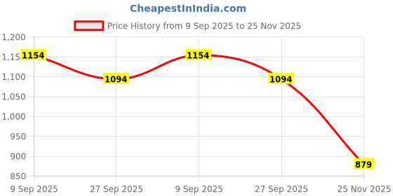 flipkart.com FREECULTR Antibacterial Blazetech Heat Retention Slim Fit Full Sleeves Men Top - Pyjama Set Thermal Price History Graph from 9 Sep 2025 to 25 Nov 2025
