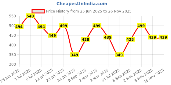 flipkart.com freecultr Men Printed Bandana freecultr Price History Graph from 25 Jun 2025 to 26 Nov 2025