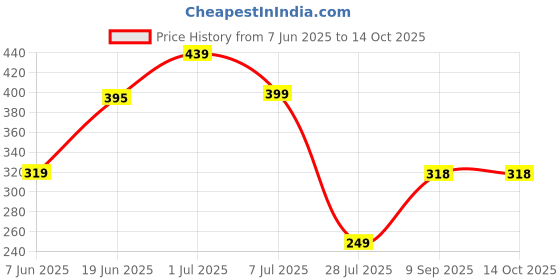 flipkart.com freecultr Men Printed Bandana freecultr Price History Graph from 7 Jun 2025 to 14 Oct 2025