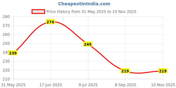 flipkart.com freecultr Men Printed Bandana freecultr Price History Graph from 31 May 2025 to 9 Nov 2025