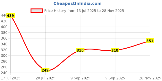 flipkart.com freecultr Men Printed Bandana freecultr Price History Graph from 13 Jul 2025 to 28 Nov 2025