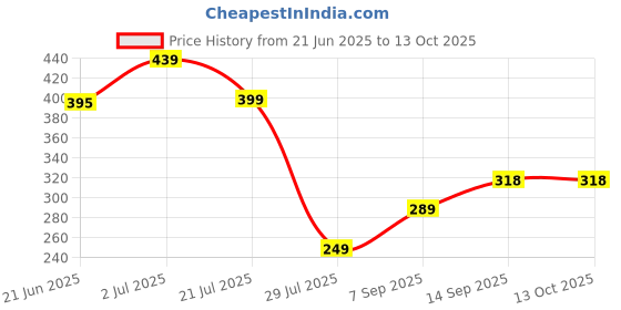 flipkart.com freecultr Men Printed Bandana freecultr Price History Graph from 21 Jun 2025 to 13 Oct 2025