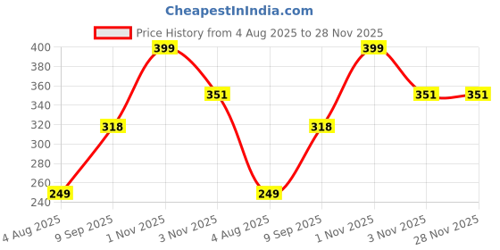 flipkart.com freecultr Men Printed Bandana freecultr Price History Graph from 4 Aug 2025 to 28 Nov 2025
