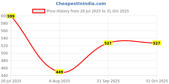 flipkart.com freecultr Men Printed Bandana freecultr Price History Graph from 20 Jul 2025 to 31 Oct 2025