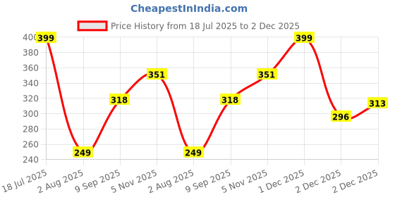 flipkart.com freecultr Men Printed Bandana freecultr Price History Graph from 18 Jul 2025 to 2 Dec 2025