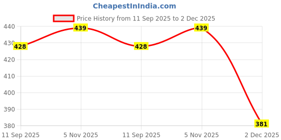 flipkart.com freecultr Men Printed Bandana freecultr Price History Graph from 11 Sep 2025 to 2 Dec 2025