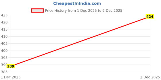 flipkart.com freecultr Men Printed Bandana freecultr Price History Graph from 1 Dec 2025 to 2 Dec 2025