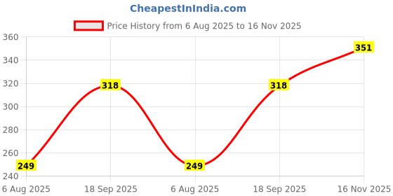 flipkart.com freecultr Men Solid Bandana freecultr Price History Graph from 6 Aug 2025 to 16 Nov 2025