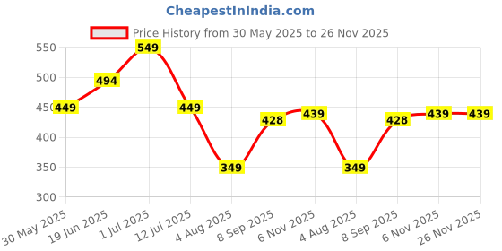 flipkart.com freecultr Men Solid Bandana freecultr Price History Graph from 30 May 2025 to 25 Nov 2025