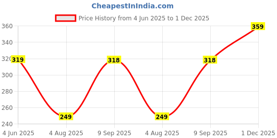 flipkart.com freecultr Men Solid Bandana freecultr Price History Graph from 4 Jun 2025 to 1 Dec 2025