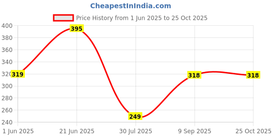 flipkart.com freecultr Men Solid Bandana freecultr Price History Graph from 1 Jun 2025 to 25 Oct 2025