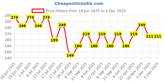 flipkart.com freecultr Men Solid Bandana freecultr Price History Graph from 18 Jun 2025 to 5 Dec 2025