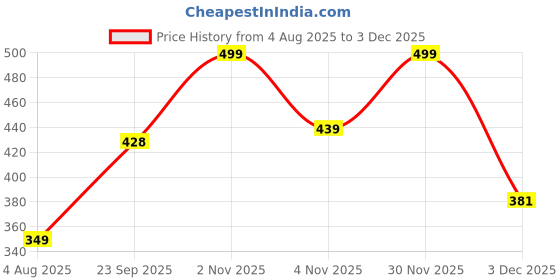 flipkart.com freecultr Men Solid Bandana freecultr Price History Graph from 4 Aug 2025 to 3 Dec 2025