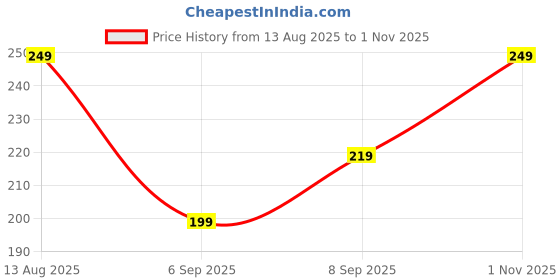 flipkart.com freecultr Men Solid Bandana freecultr Price History Graph from 13 Aug 2025 to 1 Nov 2025