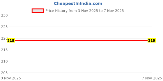 flipkart.com freecultr Men Solid Bandana freecultr Price History Graph from 3 Nov 2025 to 7 Nov 2025