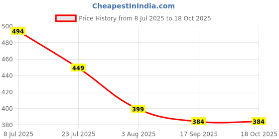 flipkart.com freecultr Men's Silky Soft, Non-Pilling Micromodal All Day Boxer Shorts with Dual Deep Side Pocket Solid Men Boxer freecultr Price History Graph from 8 Jul 2025 to 17 Oct 2025