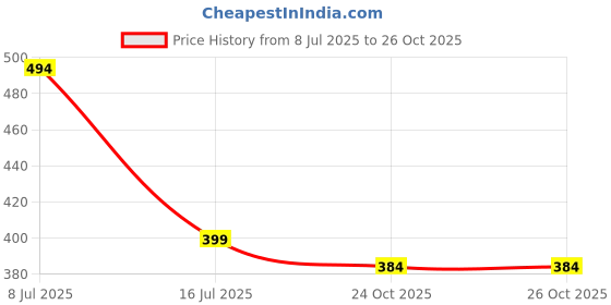 flipkart.com freecultr Men's Silky Soft, Non-Pilling Micromodal All Day Boxer Shorts with Dual Deep Side Pocket Solid Men Boxer freecultr Price History Graph from 8 Jul 2025 to 24 Oct 2025