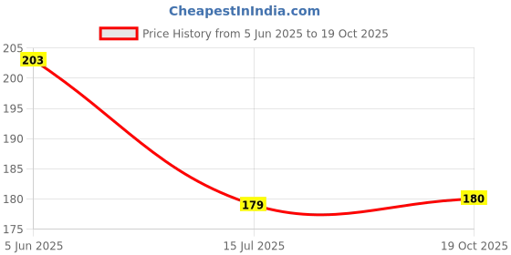 flipkart.com freecultr Organic Cotton Trunks, Ultrasoft Waistband, Premium Snug-Fit Underwear Solid Men Trunk freecultr Price History Graph from 5 Jun 2025 to 19 Oct 2025