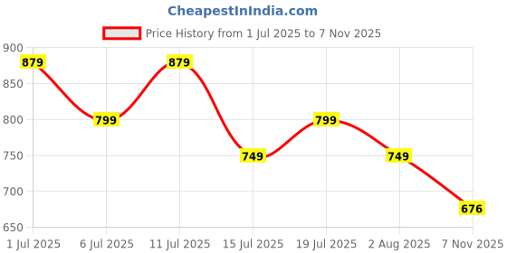 flipkart.com freecultr Pack of 2 Men's Silky Soft, Non-Pilling Micromodal All Day Boxer Shorts with Dual Deep Side Pocket Solid Men Boxer freecultr Price History Graph from 1 Jul 2025 to 7 Nov 2025