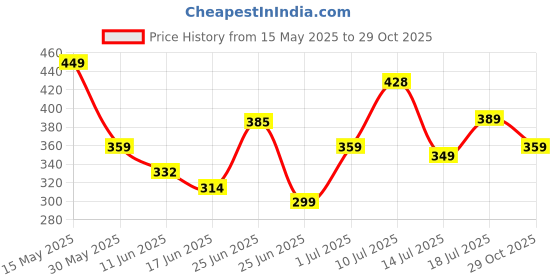 flipkart.com freecultr Pack of 2 Organic Cotton Trunks, Ultrasoft Waistband, Premium Snug-Fit Underwear Solid Men Trunk freecultr Price History Graph from 15 May 2025 to 29 Oct 2025
