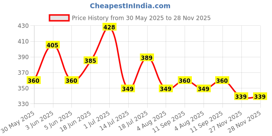 flipkart.com freecultr Pack of 2 Organic Cotton Trunks, Ultrasoft Waistband, Premium Snug-Fit Underwear Solid Men Trunk freecultr Price History Graph from 30 May 2025 to 28 Nov 2025