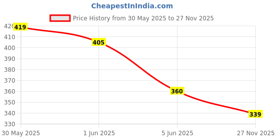 flipkart.com freecultr Pack of 2 Organic Cotton Trunks, Ultrasoft Waistband, Premium Snug-Fit Underwear Solid Men Trunk freecultr Price History Graph from 30 May 2025 to 27 Nov 2025