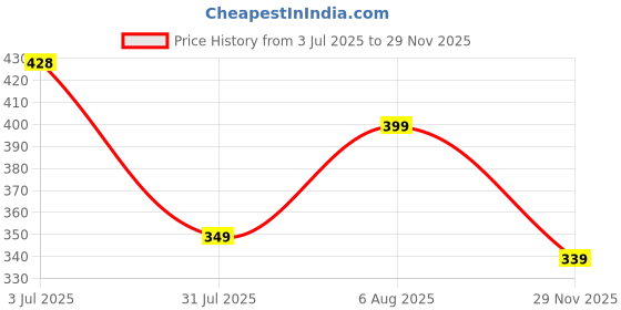 flipkart.com freecultr Pack of 2 Organic Cotton Trunks, Ultrasoft Waistband, Premium Snug-Fit Underwear Solid Men Trunk freecultr Price History Graph from 3 Jul 2025 to 29 Nov 2025