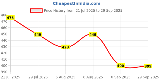 flipkart.com freecultr Pack of 2 Solid Men Trunk freecultr Price History Graph from 21 Jul 2025 to 29 Sep 2025