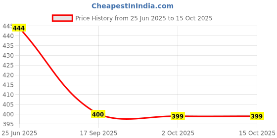 flipkart.com freecultr Pack of 2 Solid Men Trunk freecultr Price History Graph from 25 Jun 2025 to 14 Oct 2025