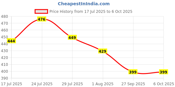 flipkart.com freecultr Pack of 2 Solid Men Trunk freecultr Price History Graph from 17 Jul 2025 to 6 Oct 2025