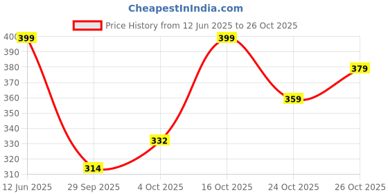 flipkart.com freecultr Pack of 2 Women Hipster Grey, Red Panty freecultr Price History Graph from 12 Jun 2025 to 26 Oct 2025