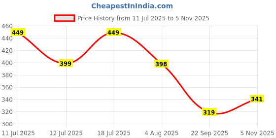 flipkart.com freecultr Pack of 2 Women Hipster Grey, Red Panty freecultr Price History Graph from 11 Jul 2025 to 5 Nov 2025