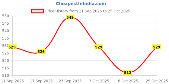 flipkart.com freecultr Pack of 3 Women Hipster Black, Green, Maroon Panty freecultr Price History Graph from 11 Sep 2025 to 25 Oct 2025