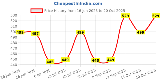 flipkart.com freecultr Pack of 3 Women Hipster Black, Green, Maroon Panty freecultr Price History Graph from 16 Jun 2025 to 20 Oct 2025