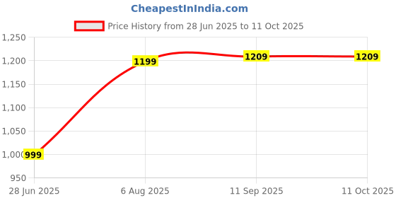 flipkart.com freecultr Pack of 5 Solid Men Trunk freecultr Price History Graph from 28 Jun 2025 to 10 Oct 2025