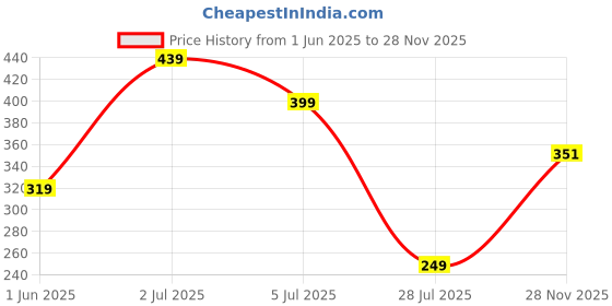 flipkart.com freecultr Unisex Anti Microbial Super Soft & Comfort Fit, Breathable Multipurpose Headband, Face Mask for Dust Protection Men Printed Bandana freecultr Price History Graph from 1 Jun 2025 to 28 Nov 2025