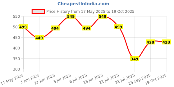 flipkart.com freecultr Unisex Anti Microbial Super Soft & Comfort Fit, Breathable Multipurpose Headband, Face Mask for Dust Protection Men Printed Bandana freecultr Price History Graph from 17 May 2025 to 17 Oct 2025