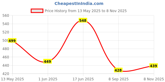 flipkart.com freecultr Unisex Anti Microbial Super Soft & Comfort Fit, Breathable Multipurpose Headband, Face Mask for Dust Protection Men Printed Bandana freecultr Price History Graph from 13 May 2025 to 8 Nov 2025